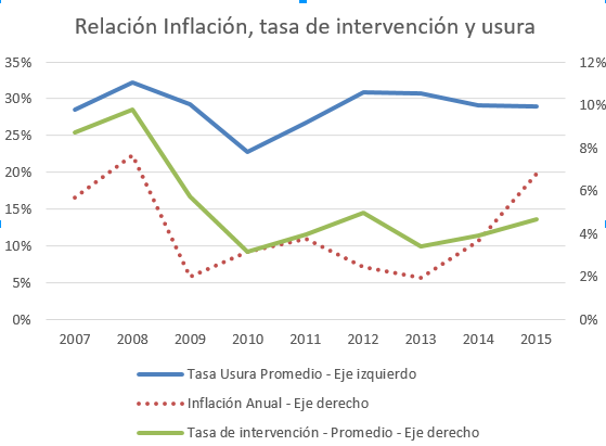 Relación inflación, tasa de intervención y usura