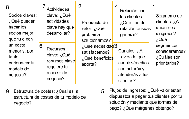 Introducir 90+ imagen modelo canvas para emprendedores