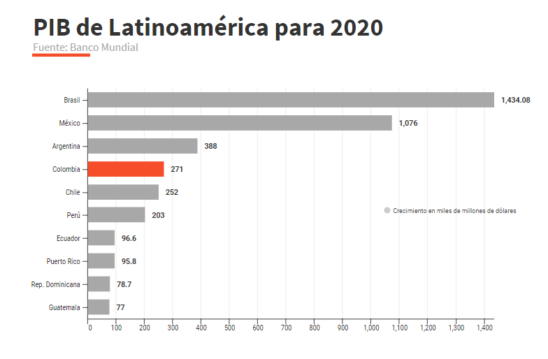 ¿Cómo le va al PIB de Colombia frente a otros países de Latinoamérica