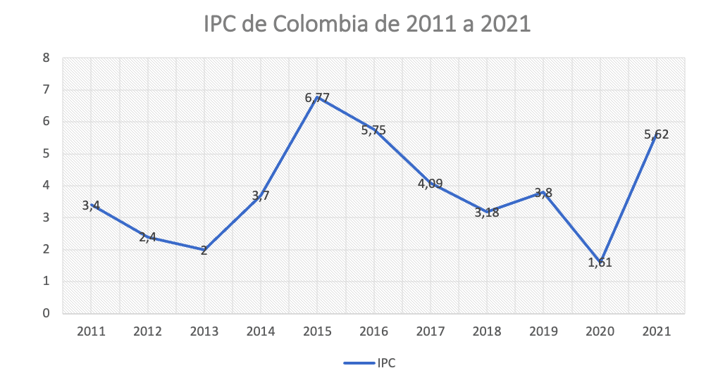 IPC Colombia